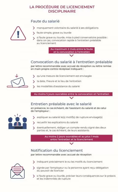 Dossier spécial Licenciement Article et infographie Comment mener