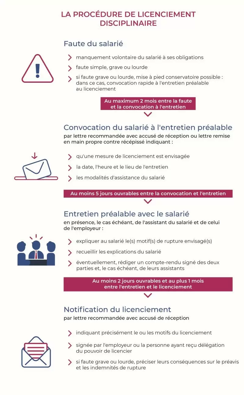 Dossier Spécial Licenciement [article Et Infographie] Comment Mener